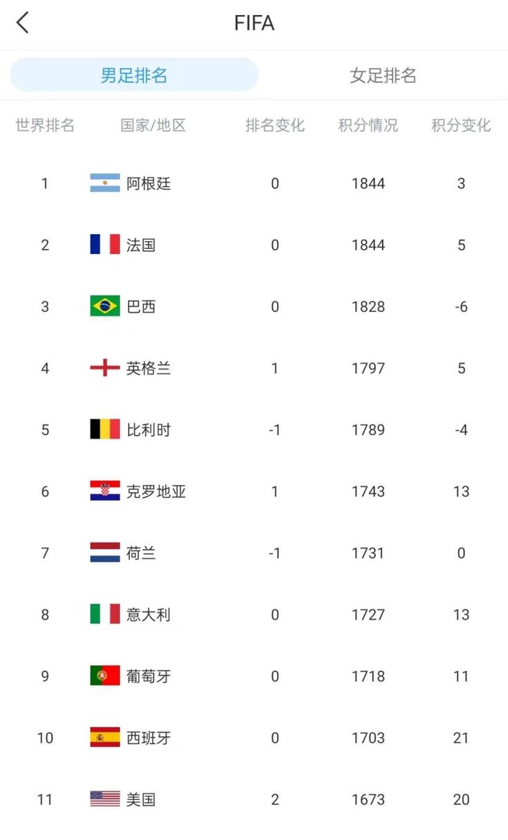 世界男足排名一览表最新